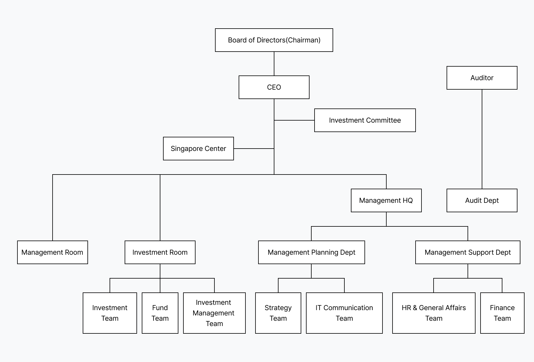 organization chart